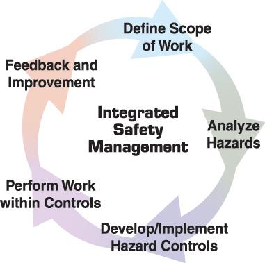 image showing the five core functions in a circle showing how they work continuously together