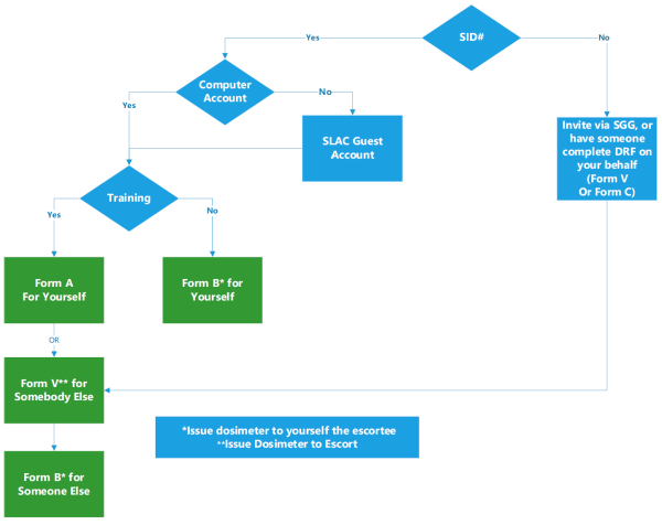 workflow diagram for the dosimeter request form